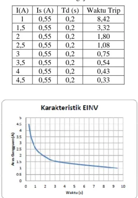 Gambar 12.Karakteristik waktu Very Inverse  Hasil pengujian relay VINV dapat dilihat pada  tabel 3
