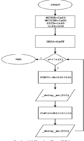 Gambar 4-14 Flowchart Tugas II.D.1 