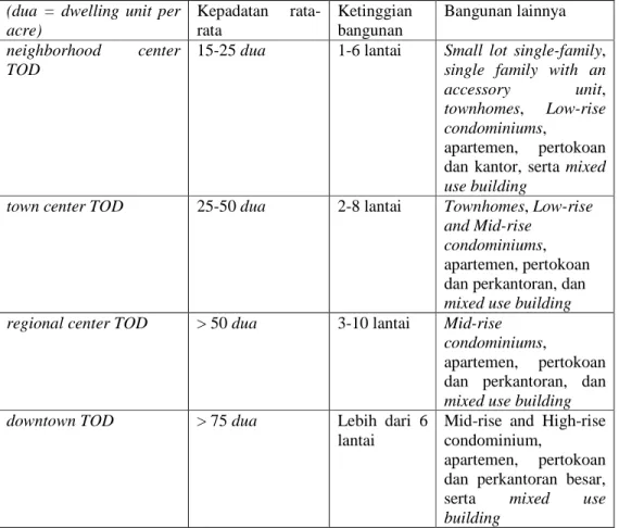 Tabel 2.1 Tipe TOD  (dua  =  dwelling  unit  per 