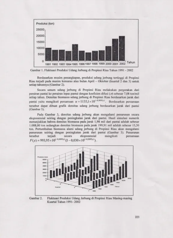 Gambar 1. Fluktuasi Produksi Udang Jerbung di Propinsi Riau Tahun 1991 - 2002