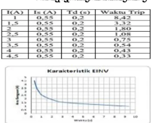 Gambar 12. Karakteristik waktu Extremely Inverse  Hasil pengujian relay EINV dapat dilihat pada tabel 4