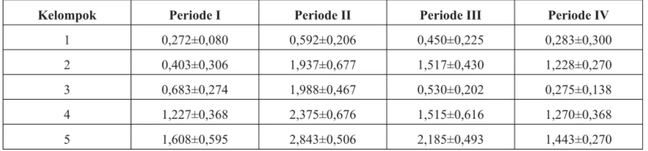Tabel I. Hasil Purata Kadar Asam Urat ( mg/dl) Setiap Kelompok pada Setiap Periode
