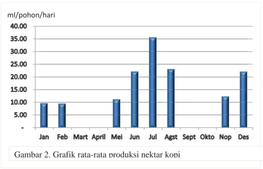 Gambar 2. Grafik rata-rata produksi nektar kopi  