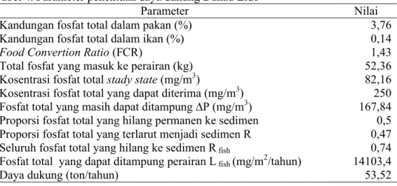 Tabel 4. Parameter penentuan daya dukung Danau Lido