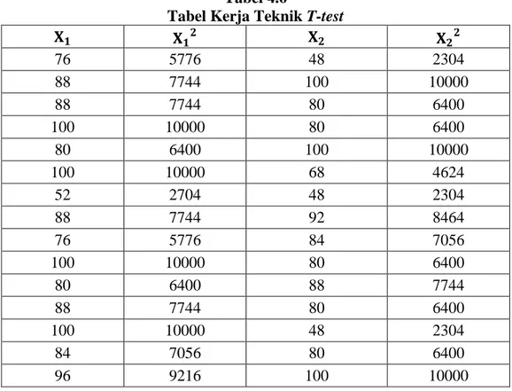 Tabel Kerja Teknik T-test 