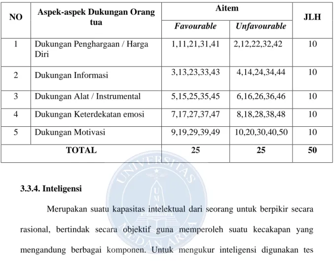 Tabel 3.2 Blue Print Skala Dukungan Orangtua  
