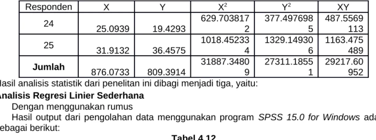 Tabel 4.12 Hasil Analisis Regresi