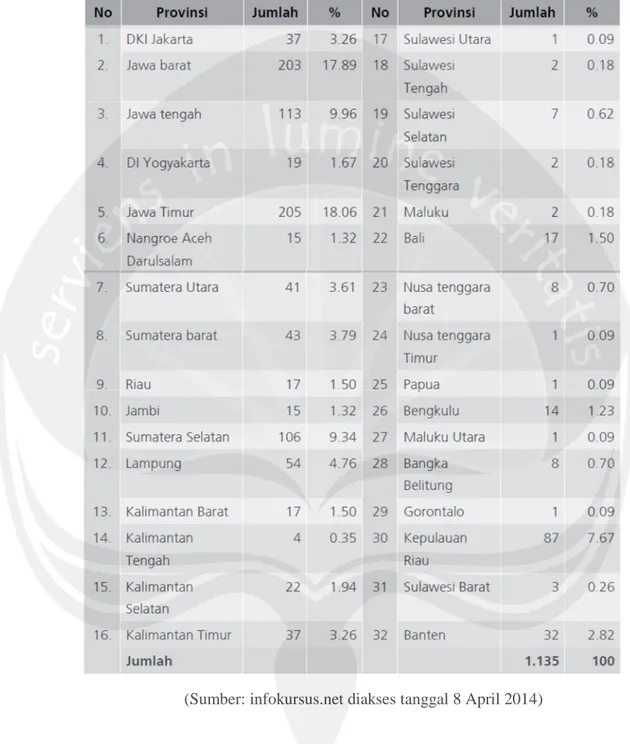 Tabel 1. Jumlah Bimbingan Belajar di Seluruh Provinsi di Indonesia yang memiliki izin dari Dinas Pendidikan Nasional Kota / Kabupaten 2009