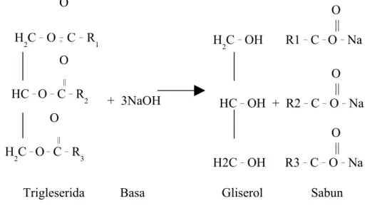 Gambar 2.1 Reaksi Saponifikasi (Zaelana, dkk, 2011). H2C _  O  _  C  _  R1HC _ O _ C _ R2 H2C _ O _ C _ R3   O      ||  O  ||     O    ||+  3NaOH   O  ||H2C _ OH       R1 _ C _  O  _  Na O  ||  HC _ OH  +  R2 _ C _ O _  Na O  ||H2C _ OH      R3 _ C _ O _ N