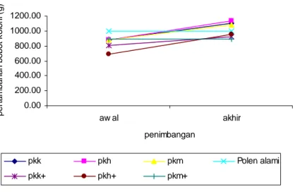 Gambar 7. Pertambahan Total Bobot Koloni  