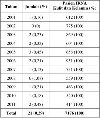 Tabel 1.Distribusi pasien psoriasis pustulosa generalisata di  Instalasi Rawat Inap Kulit dan Kelamin RSUD Dr.Soetomo  Surabaya periode 200 –2011 
