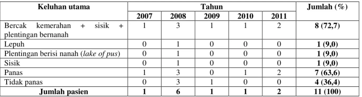 Tabel 3.   Distribusi  keluhan  utama  pasien  psoriasis  pustulosa  generalisata  di  Instalasi  Rawat  Inap  Kulit  dan  Kelamin  RSUD Dr.Soetomo Surabaya 2007-20011  