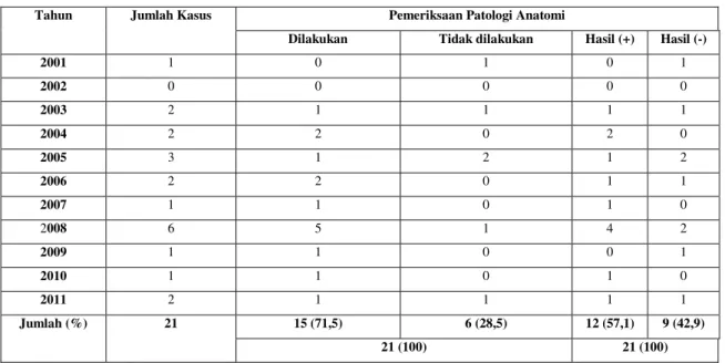 Tabel 6.   Distribusi  diagnosis  pasien  psoriasis  pustulosa  generalisata  di  Instalasi  Rawat  Inap  Kulit  dan  Kelamin  RSUD  Dr.Soetomo Surabaya 2001–2011  Diagnosis  Tahun  Jumlah (%)  2001  2002  2003  2004  2005  2006  2007  2008  2009  2010  20