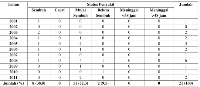 Tabel 8.   Distribusi  status  penyakit  pasien  psoriasis  pustulosa  generalisata  saat  KRS  di  Instalasi  Rawat  Inap  Kulit  dan  Kelamin RSUD Dr.Soetomo Surabaya 2001–2011 