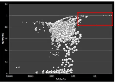 Gambar 6. Cobalt and Magnesium Ratio from Loji and Kawasi Bedrock 