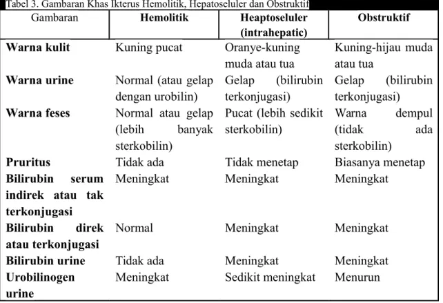 Tabel 3. Gambaran Khas Ikterus Hemolitik, Hepatoseluler dan Obstruktif