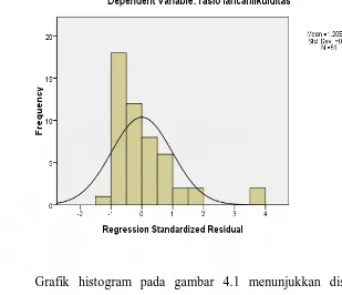 Grafik histogram pada gambar 4.1 menunjukkan distribusi 