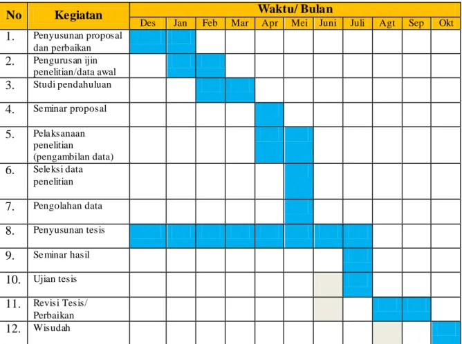 Tabel 3.3 Jadwal penelitian. 