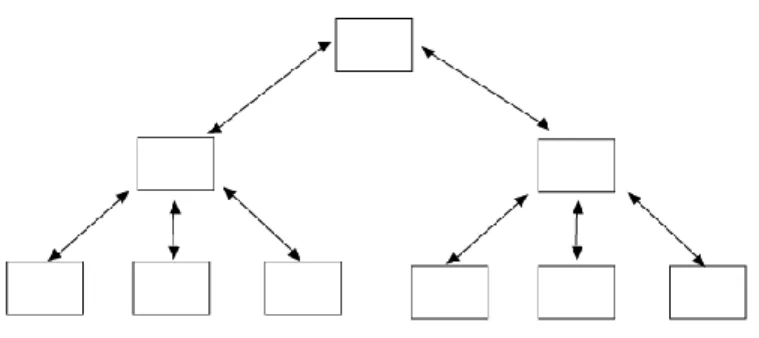Gambar 2.2 Desain Struktur Hierarki 