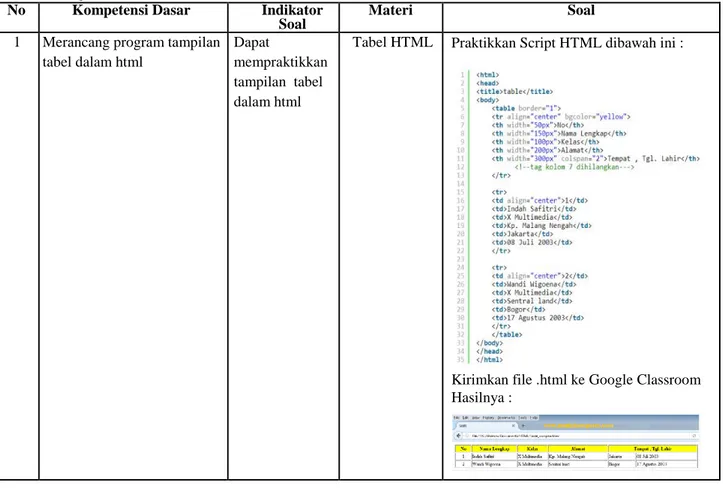 Tabel HTML  Praktikkan Script HTML dibawah ini : 