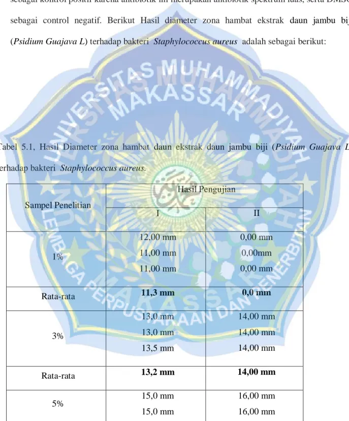 Tabel  5.1,  Hasil  Diameter  zona  hambat  daun  ekstrak  daun  jambu  biji  (Psidium  Guajava  L)  terhadap bakteri  Staphylococcus aureus
