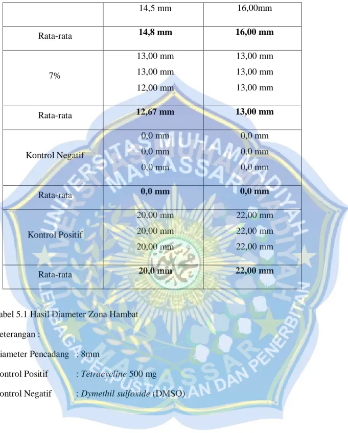 Tabel 5.1 Hasil Diameter Zona Hambat  Keterangan : 