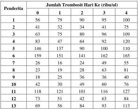 Tabel 2. Jumlah Trombosit Penderita Demam Berdarah Setelah Pemberian Metil Prednisolon  Selama Empat Hari