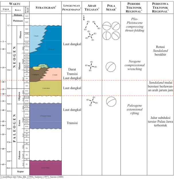 Tabel 1. Rangkuman geologi regional Pegunungan Selatan. Fokus penelitian ditandai dengan kotak putus-putus.