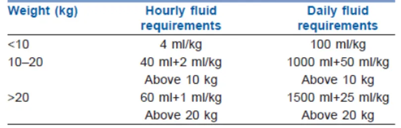 Tabel 1. Rumatan cairan per jam ( aturan 4/2/1) dan harian pada anak (kg). 9