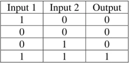 Tabel 3.2. Masukan dan keluaran logika AND  Input 1  Input 2  Output 