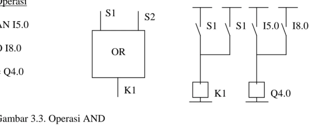 Gambar 3.3. Operasi AND 