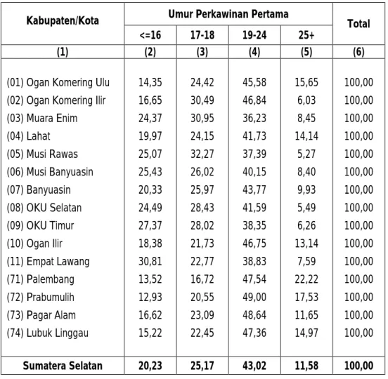 Tabel 3.8.d.     Persentase Wanita Menurut Kabupaten/Kota dan Umur Perkawinan  Pertama 2009 
