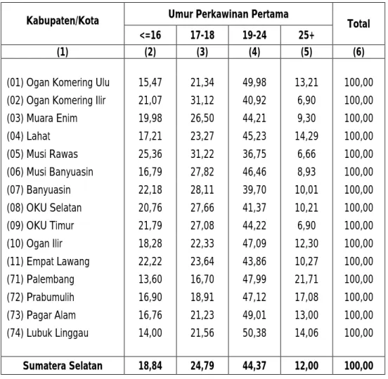 Tabel 3.8.e.     Persentase Wanita Menurut Kabupaten/Kota dan Umur Perkawinan  Pertama 2010 