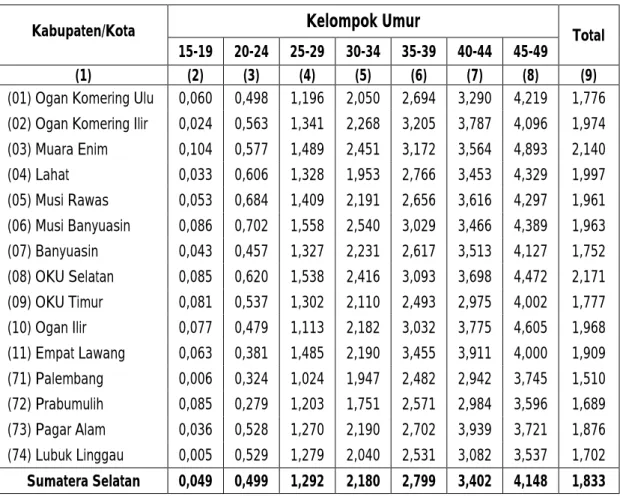 Tabel 3.10.c.   Rata-rata Anak Lahir Hidup Per Wanita Menurut Kabupaten/Kota dan  Kelompok Umur Tahun 2009 