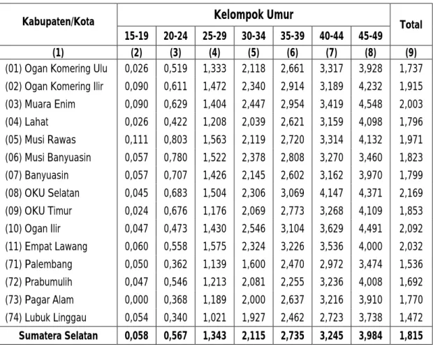 Tabel 3.10.d.   Rata-rata Anak Lahir Hidup Per Wanita Menurut Kabupaten/Kota dan  Kelompok Umur Tahun 2010 