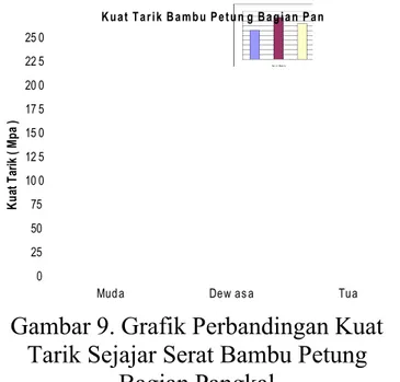 Gambar 9. Grafik Perbandingan Kuat Tarik Sejajar Serat Bambu Petung
