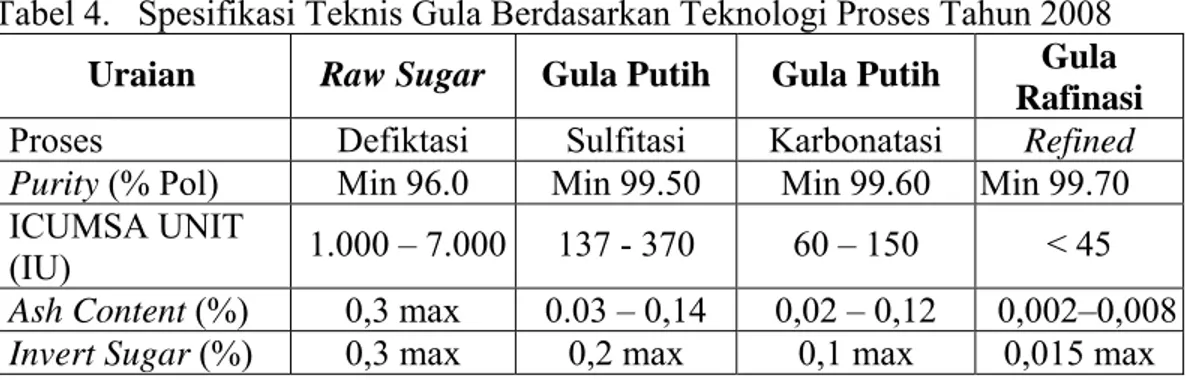 Tabel 4.   Spesifikasi Teknis Gula Berdasarkan Teknologi Proses Tahun 2008  Uraian  Raw Sugar  Gula Putih  Gula Putih  Gula 