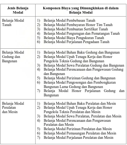 Tabel 2.1 Jenis Belanja Modal dan Komponen-Komponennya 