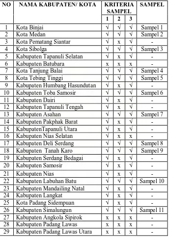 Tabel 4.1 Daftar Kabupaten/ Kota Sampel 
