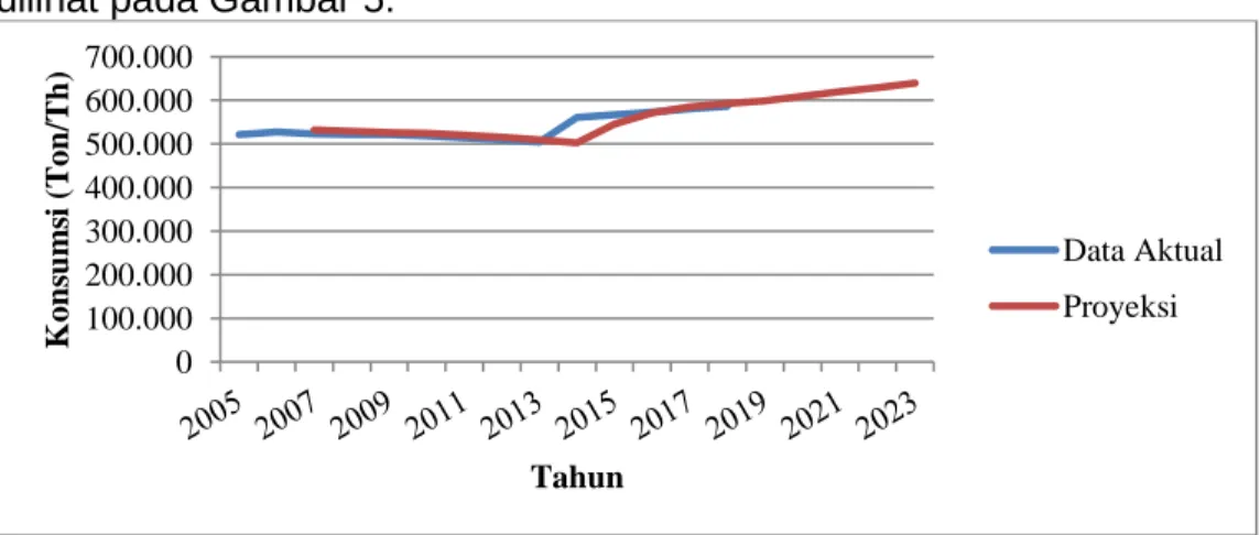 Gambar  4  menunjukkan  perbandingan  data  aktual  produksi  beras  dengan  data  perkiraan  produksi  beras  di  Nusa  Tenggara  Barat  selama  5  tahun  mendatang