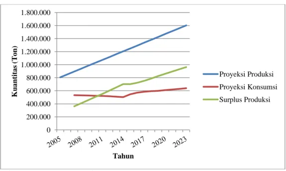 Tabel 6. Proyeksi Konsumsi Beras di Nusa Tenggara Barat, 2019-2023 