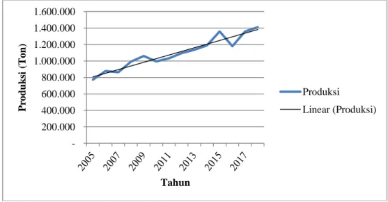 Gambar 1. Plot Data Produksi Beras NTB, 2005-2018 