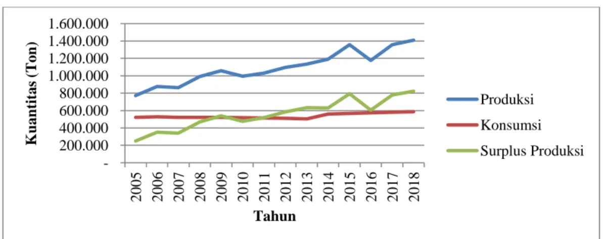 Gambar 3. Perbandingan Produksi dan Konsumsi Beras di NTB,                            Tahun 2005 - 2018 
