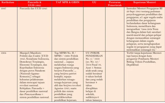 Tabel 4.1   Landasan hukum pengembangan kurikulum pada awal kemerdekaan dan masa Orde Lama 