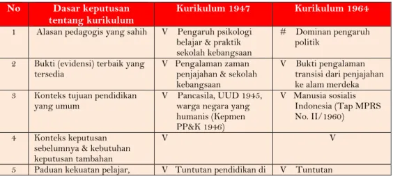 Tabel 4.2   Dasar pengambilan keputusan pada Kurikulum 1947 dan 1964  No  Dasar keputusan  