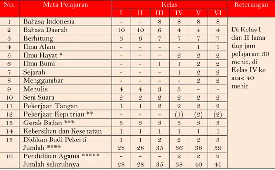 Tabel 4.3   Daftar Jam Pelajaran bagi Sekolah Rakyat  Yang Berbahasa Daerah sampai Kelas III 