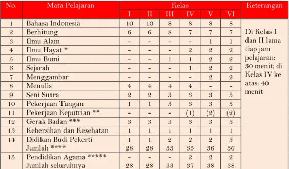 Tabel 4.4   Daftar Jam Pelajaran bagi Sekolah Rakyat  Yang berbahasa pengantar Bahasa Indonesia dari Kelas I  (Rencana Pelajaran 1947) 