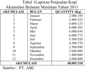 Tabel 2 Laporan Penjualan Kopi Akumulasi  Bulanan Musiman Tahun 2012  