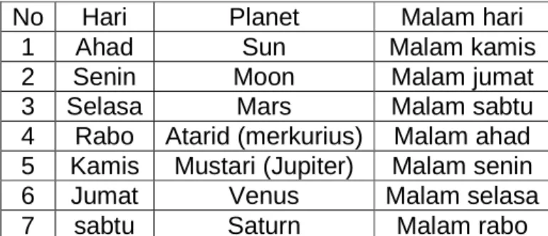 TABEL HARI DAN PLANETNYA 
