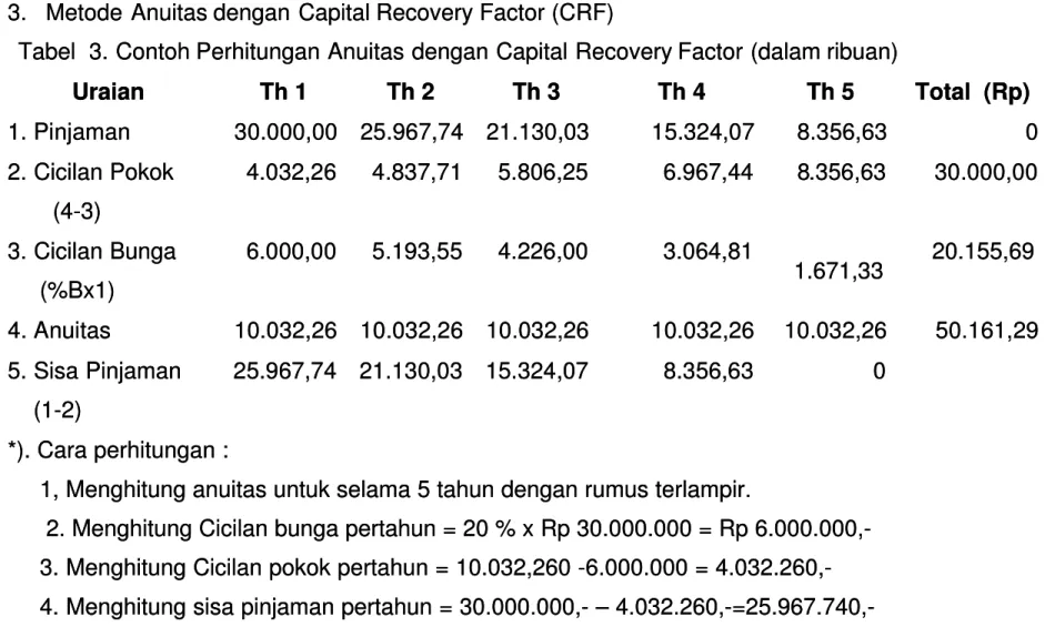 Tabel  3. Contoh  3. Contoh Perhitungan Anuitas dengan Capital Recovery  Perhitungan Anuitas dengan Capital Recovery Factor (dalam  Factor (dalam ribuan) ribuan) Uraian 